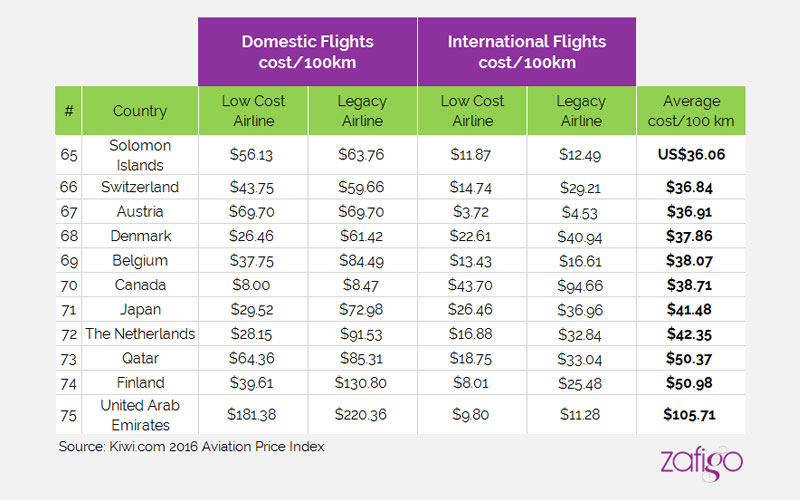 The 10 Cheapest & Most Expensive Countries To Fly Zafigo
