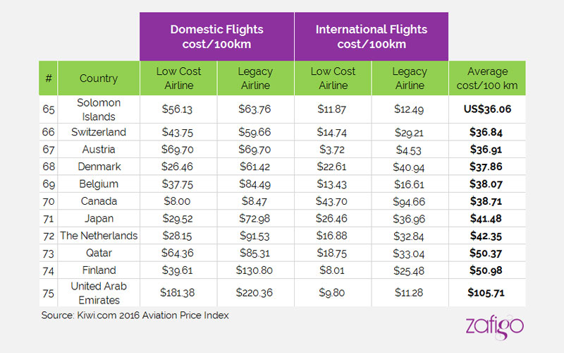 Cheapest & Most Expensive Domestic Flights? - LoyaltyLobby