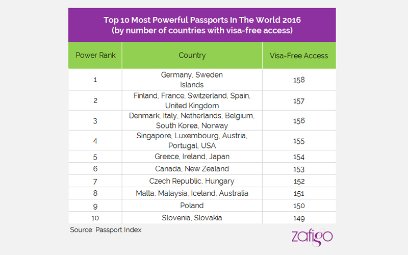 Top 10 Most Powerful Passports In The World For 2016 Zafigo 9816