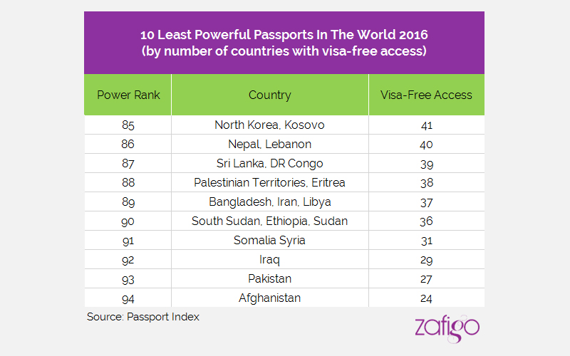 Top Ten world's most powerful passports