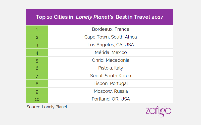 Lonely-Planet-2-cities
