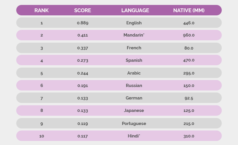 different languages for travel