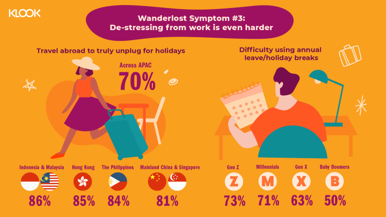 From Wanderlust To Wanderlost: Malaysians Suffer From Travel Blues The Most