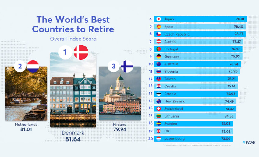 List of the top 20 countries to retire in