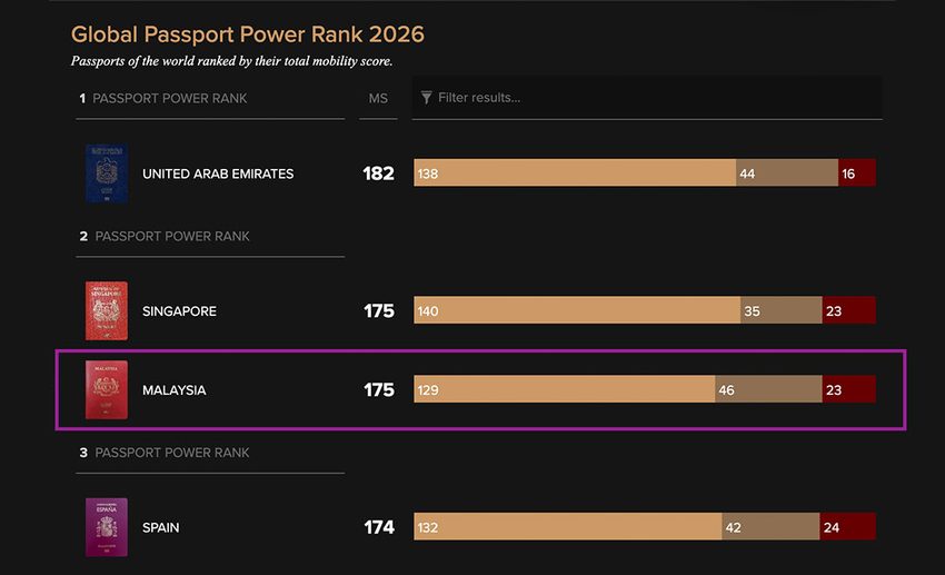 Official Passport Index 2026 global ranking dashboard showing Malaysia tied in second place with a 175 Mobility Score.